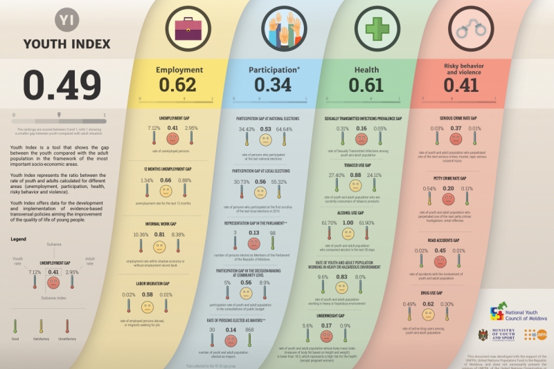 مؤشر الشباب الفجوة